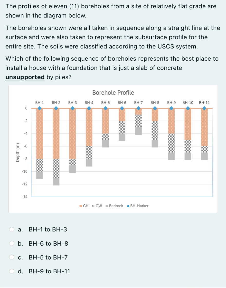 The profiles of eleven ( 1 1 ) boreholes from a