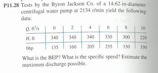 Answer is Shut off head is at Q = 0 , BEP at 6 ft