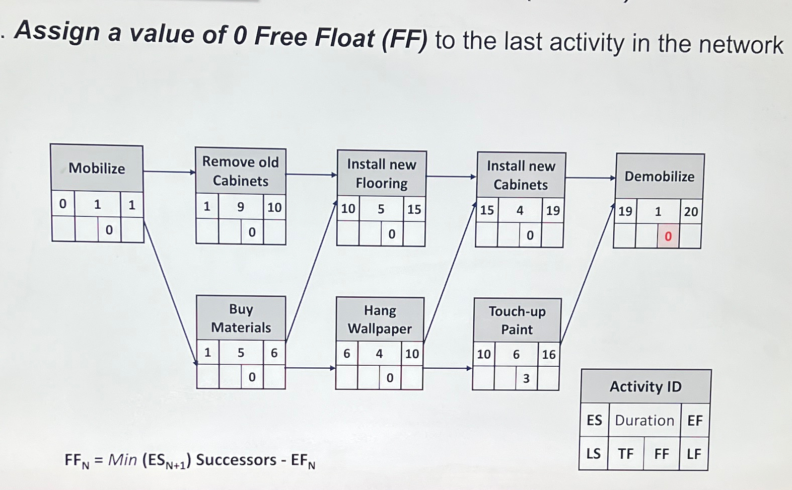 Assign a value of 0 Free Float ( FF ) to the last