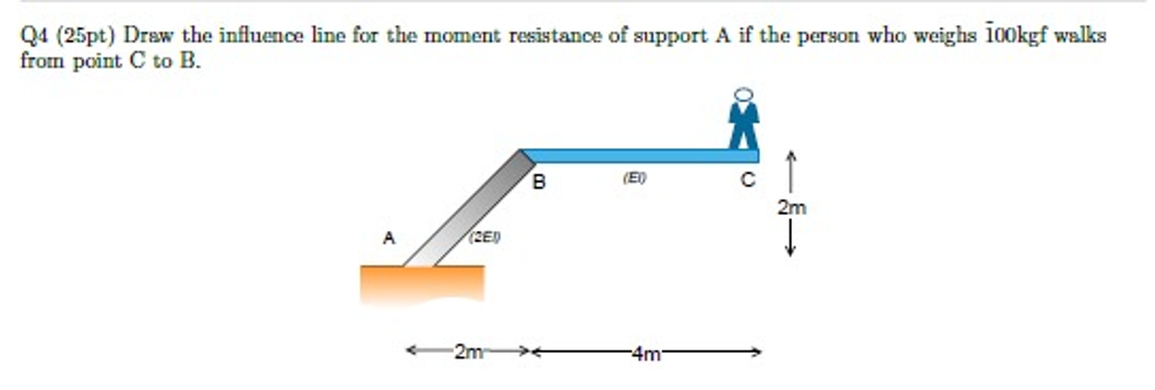 Q 4 Draw the influence line for the moment