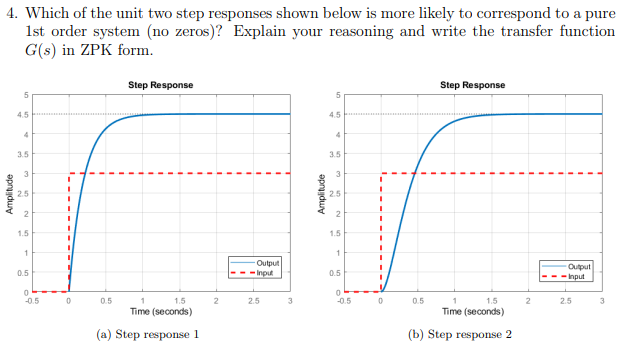 Which of the unit two step responses shown below