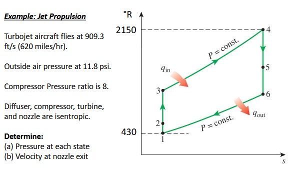 Example: Jet Propulsion Turbojet aircraft flies