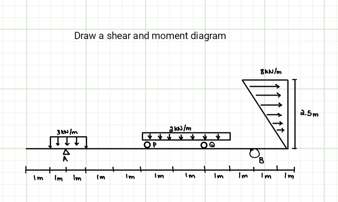 Draw a shear and moment diagram. What would