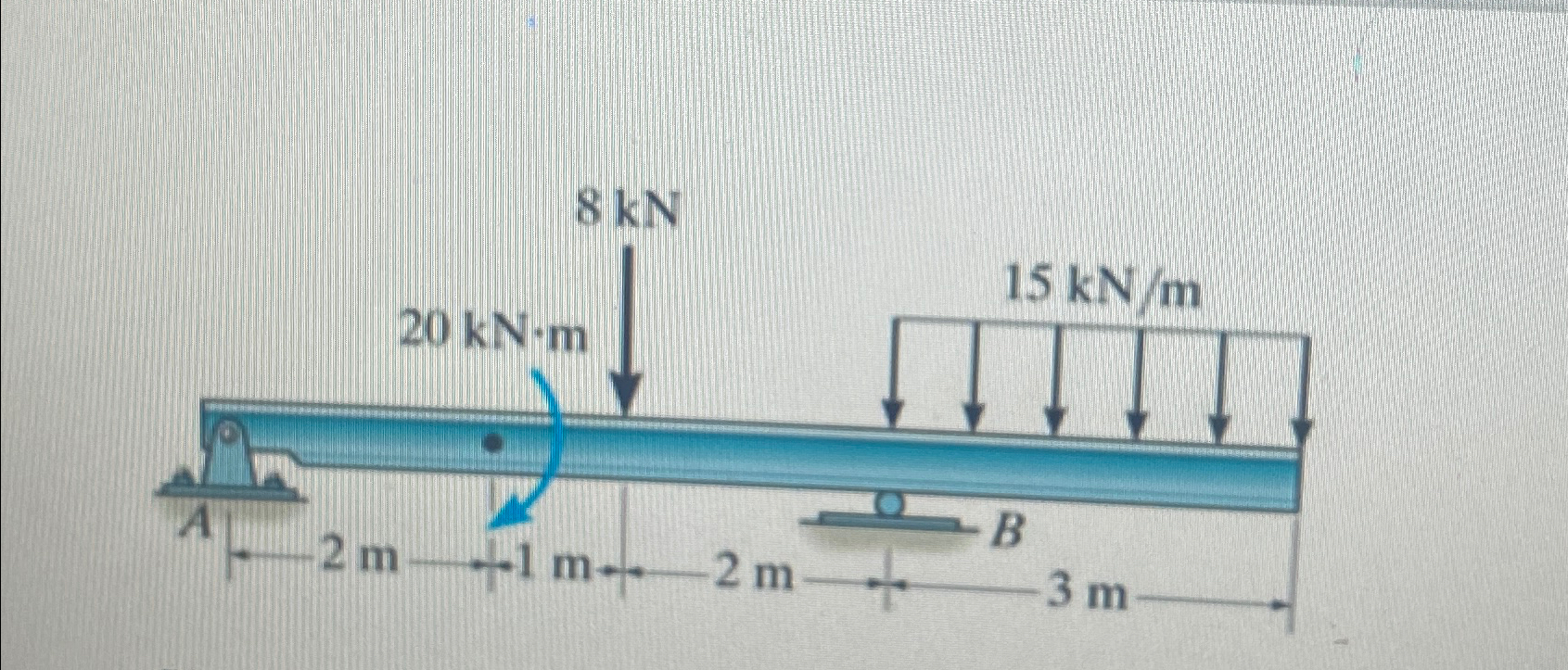 Part A: Draw the shear force diagram for the beam