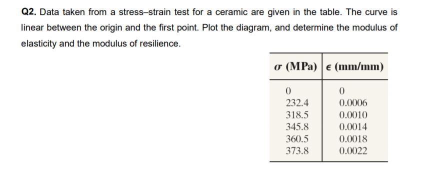 Data taken from a stress strain test for a