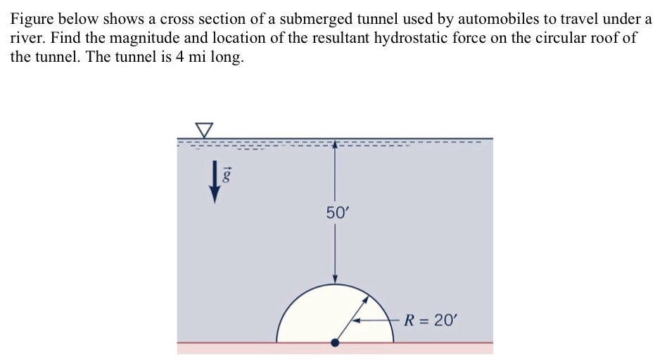 Figure below shows a cross section of a submerged