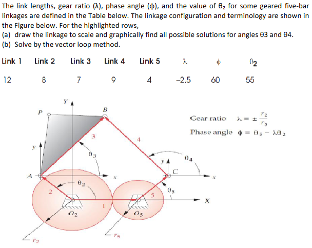 The link lengths, gear ratio ( ) , phase angle (