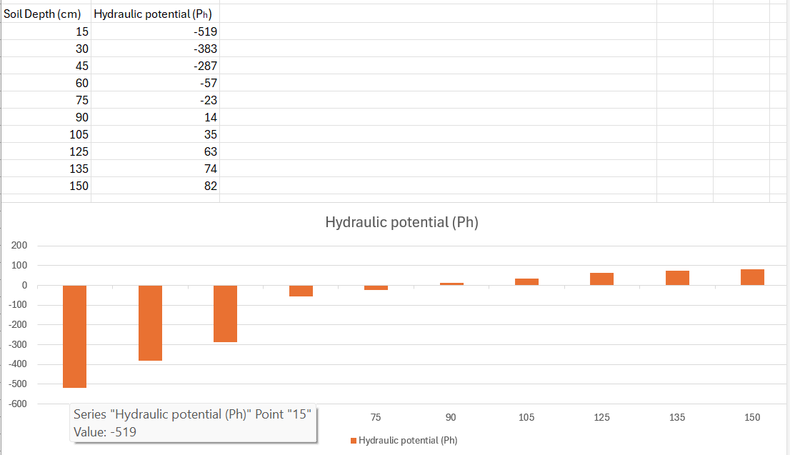 Plot Ph as a function of depth in a graph.