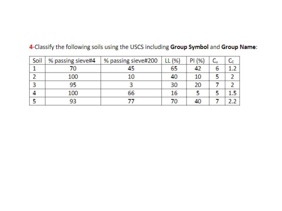 4 - Classify the following soils using the USCS