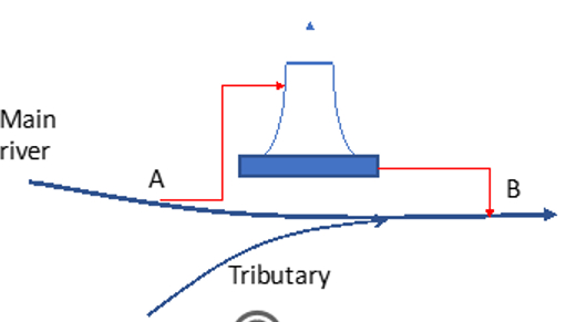 Figure shows a main river flowing at 5 cfs and a