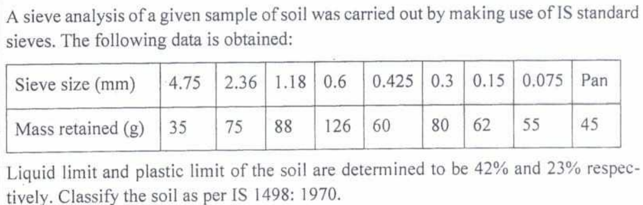A sieve analysis of a given sample of soil was