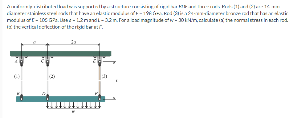 A uniformly - distributed load w is supported by