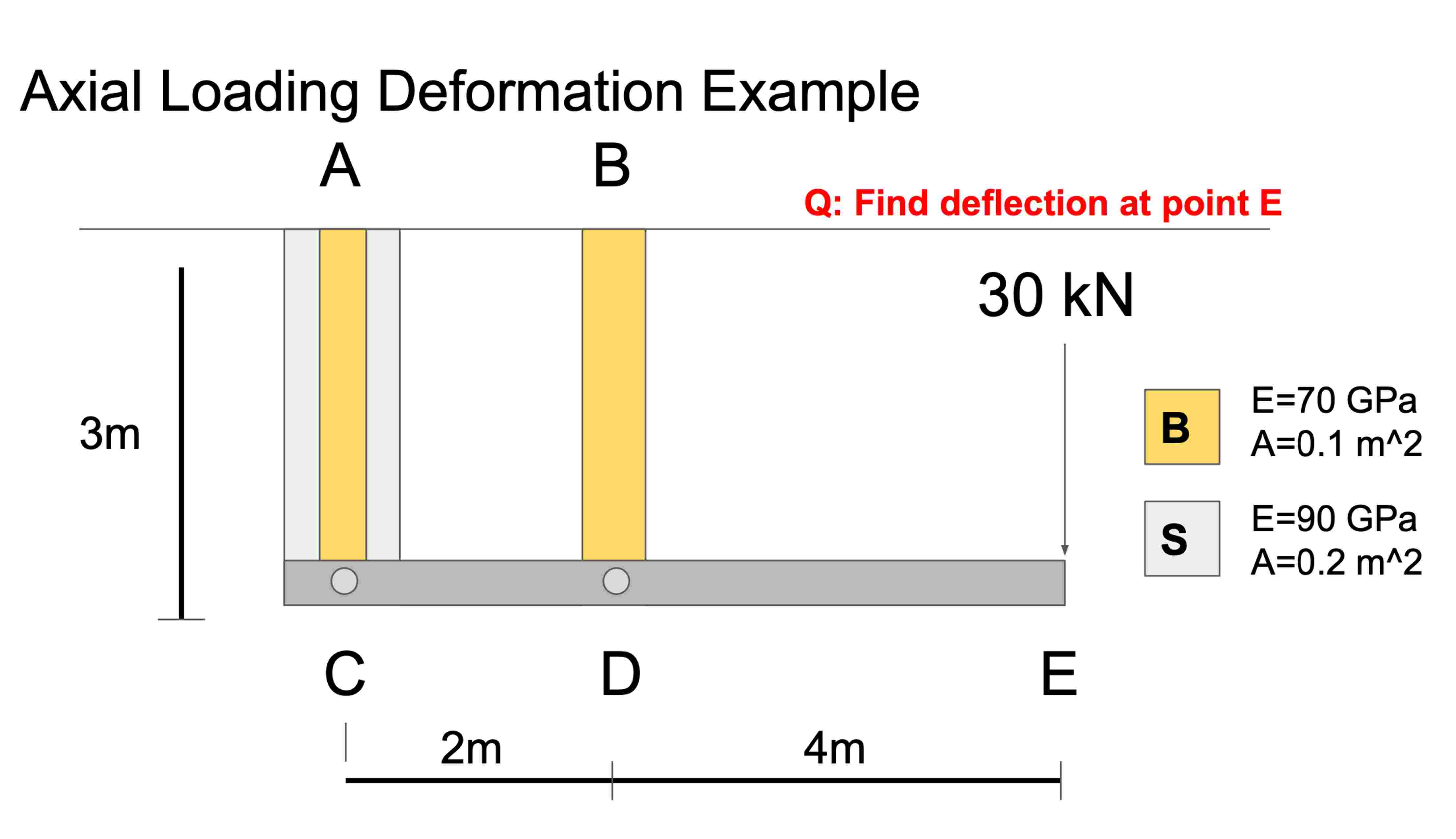 Axial Loading Deformation Example A B Q: Find