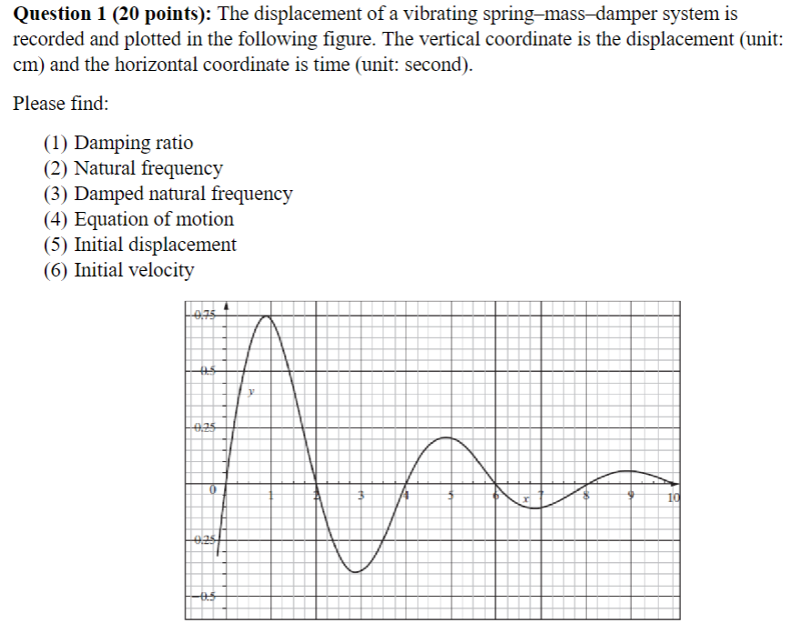 Question 1 ( 2 0 points ) : The displacement of a