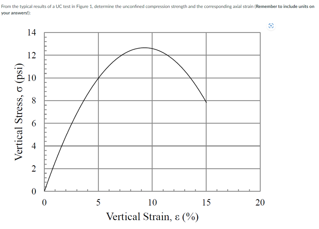 From the typical results of a UC test in Figure 1