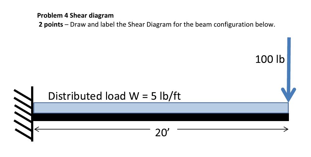 Problem 4 Shear diagram 2 points - Draw and label