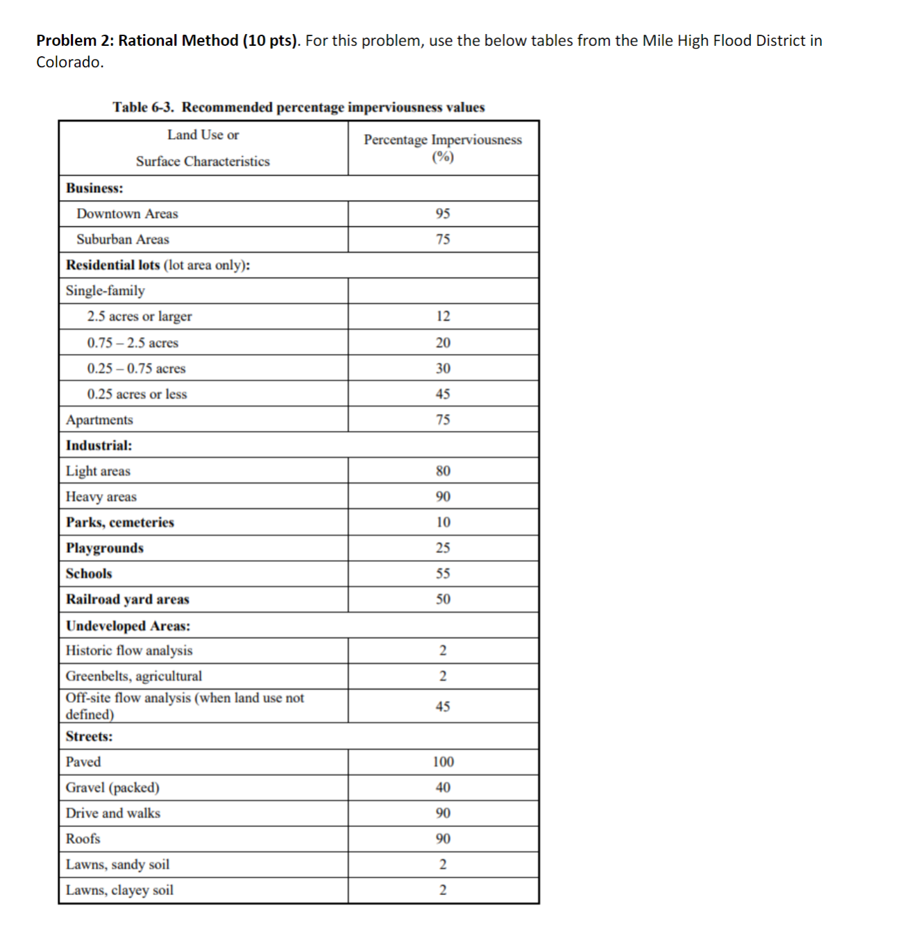 Problem 2 : Rational Method ( 1 0 pts ) . For