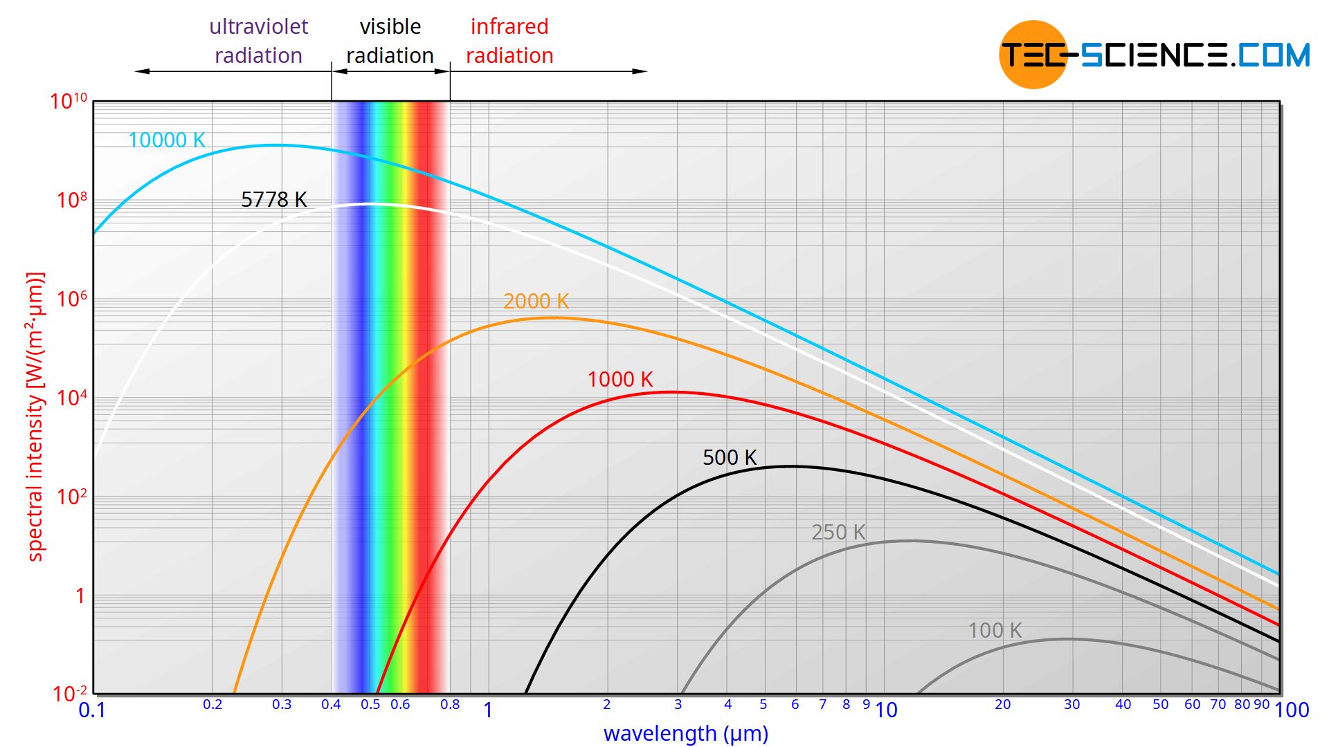 1 ) First verify you can plot the function using
