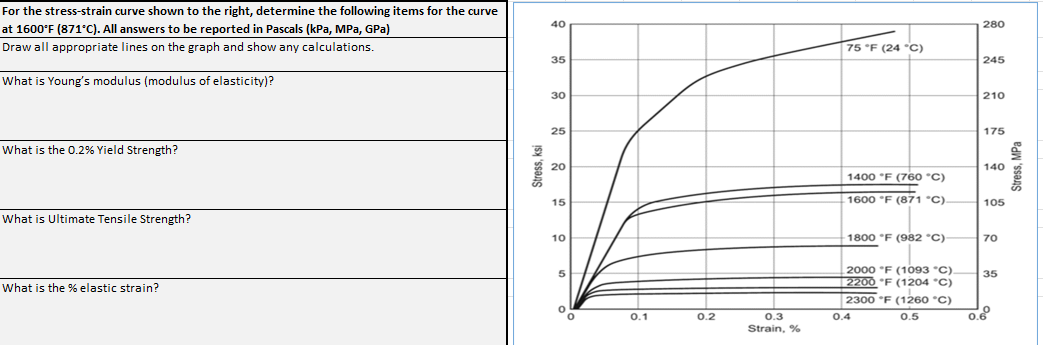 For the stress - strain curve shown to the right,