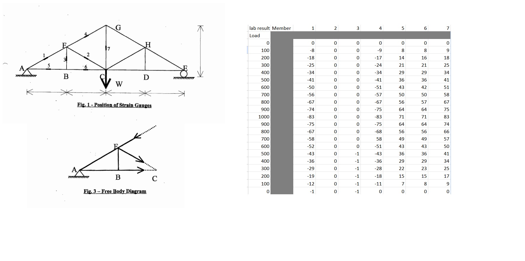 Discussion of Results Calculate the member forces