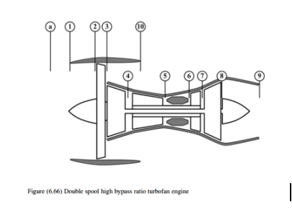 6 . 3 1 : A double - spool turbofan engine; Fig.