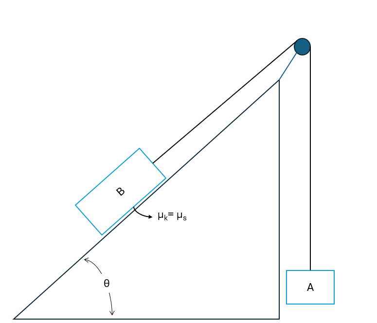 Block A is held above the ground and the cable
