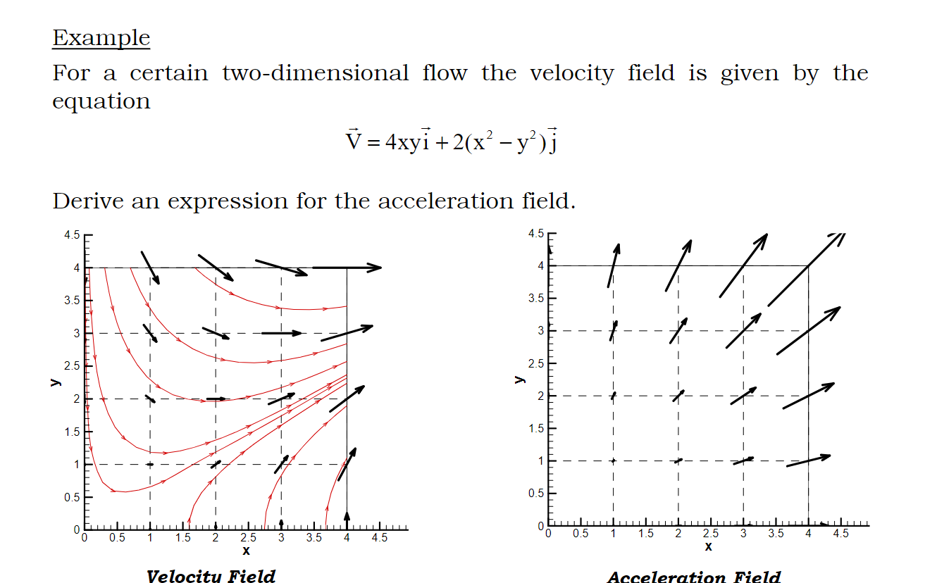 for a certain two dimensional flow the velocity