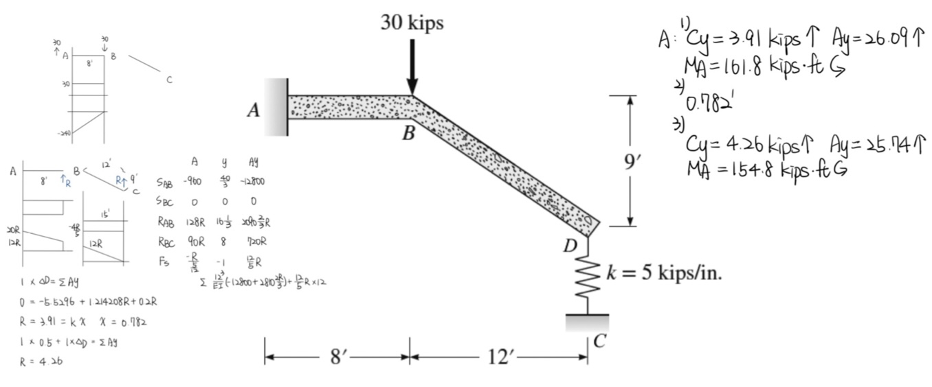A structure is subjected to loading as shown in