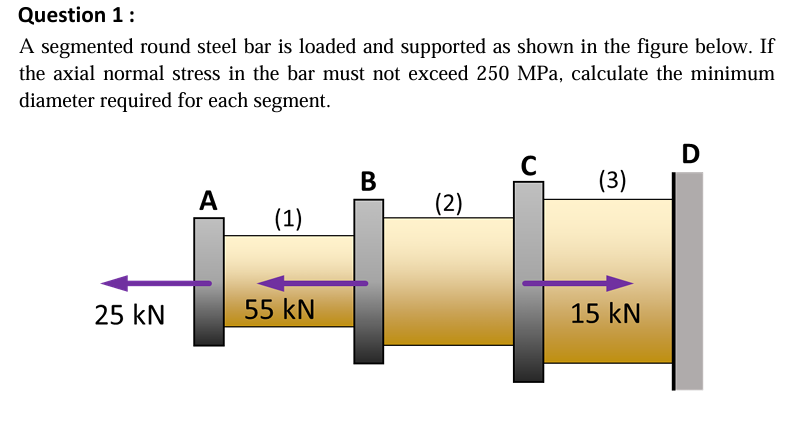 A segmented round steel bar is loaded and