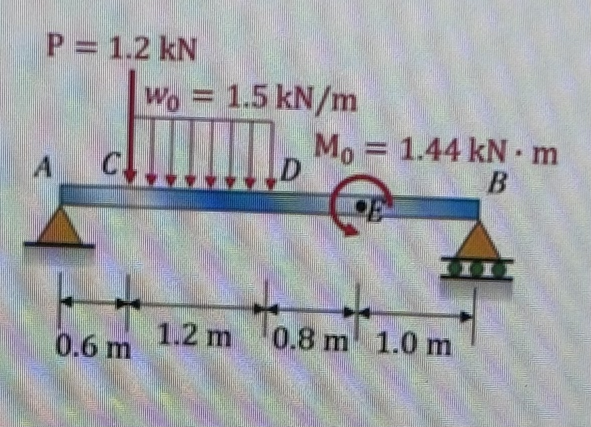 1 . the sagging of a beam 2 . the angle of