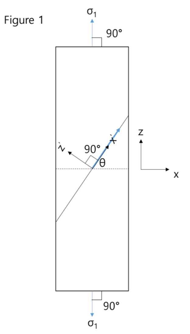 Assume we have a sample with a tensile stress of
