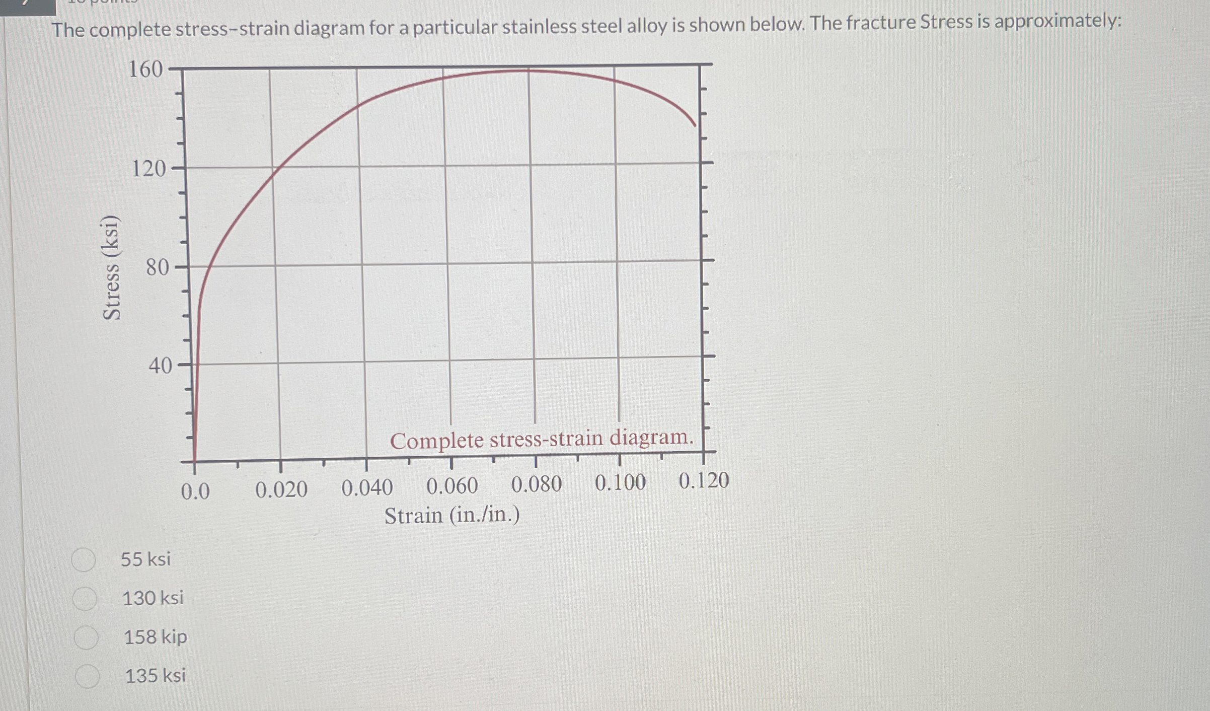 The complete stress - strain diagram for a