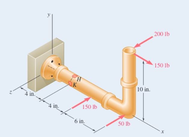 Several forces are applied to the pipe assembly