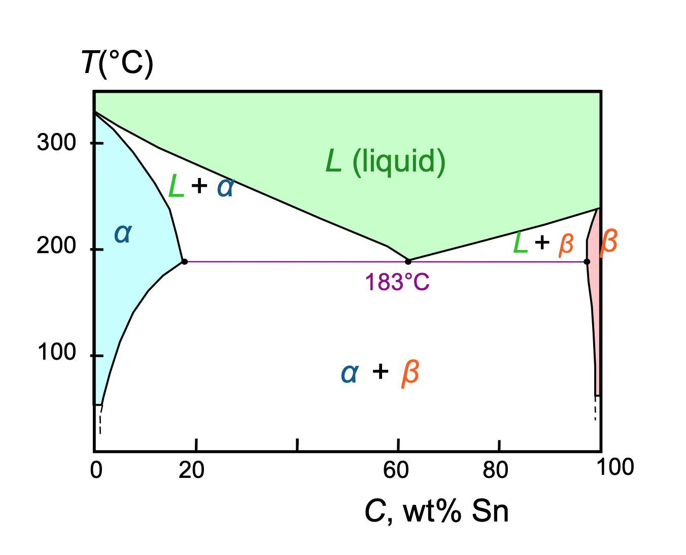 1 . A leadtin alloy of composition 3 0 wt % Sn 7