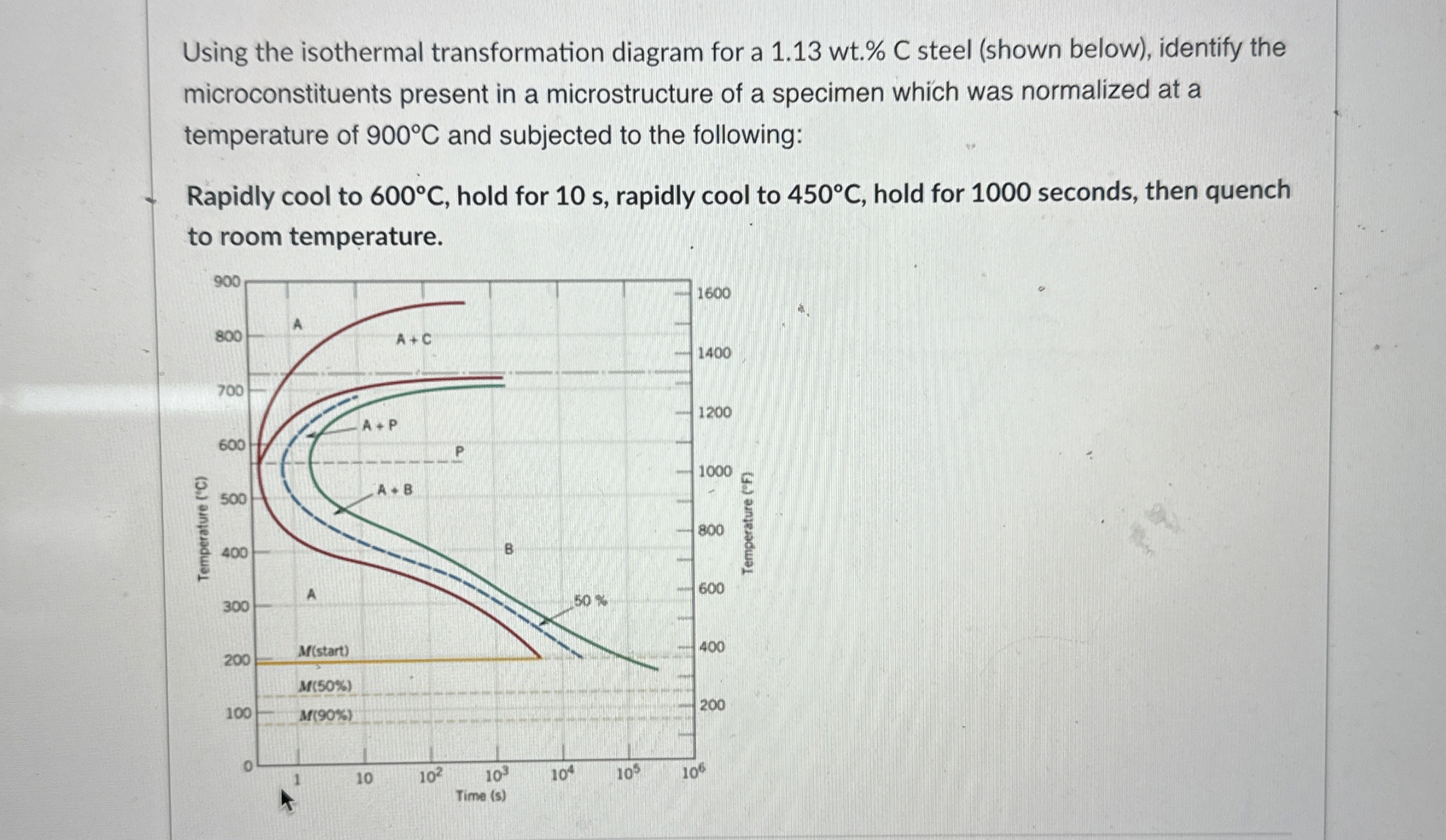 Using the isothermal transformation diagram for a