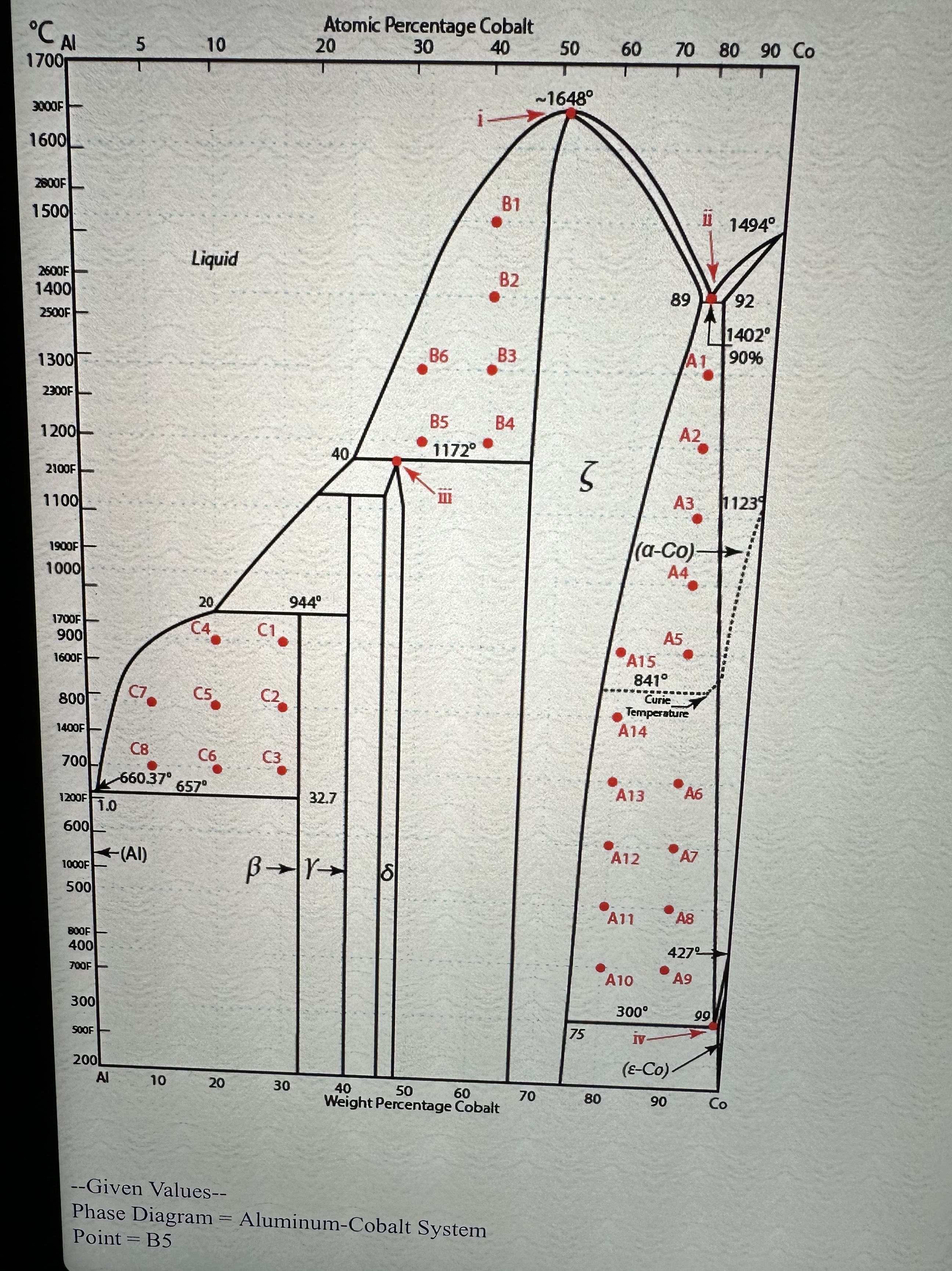 Part 1 : For the point given above state Phase 1