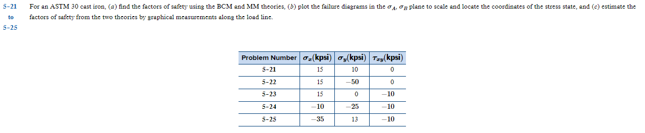For an ASTM 3 0 cast iron, ( a ) find the factors