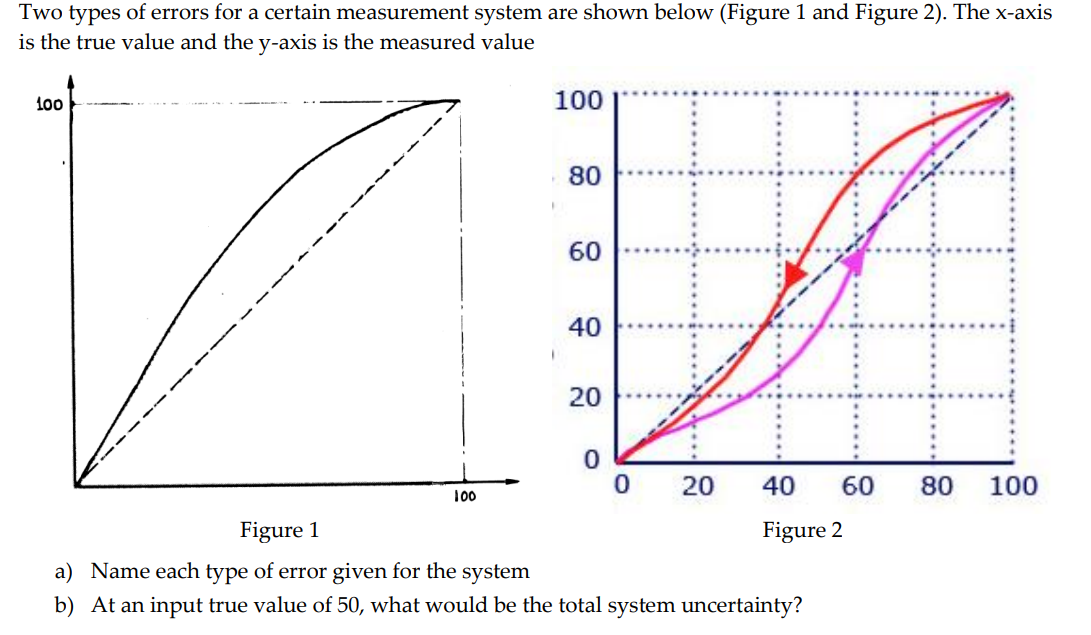 Two types of errors for a certain measurement