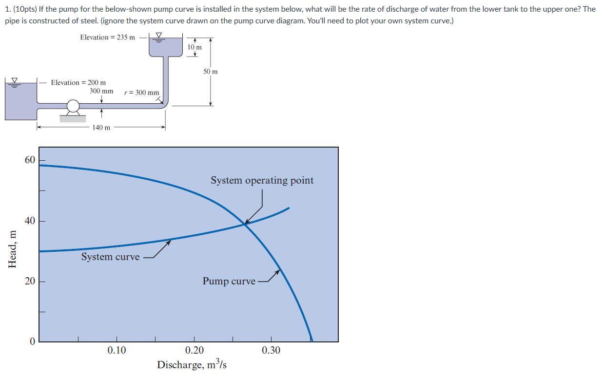 If the pump for the below - shown pump curve is