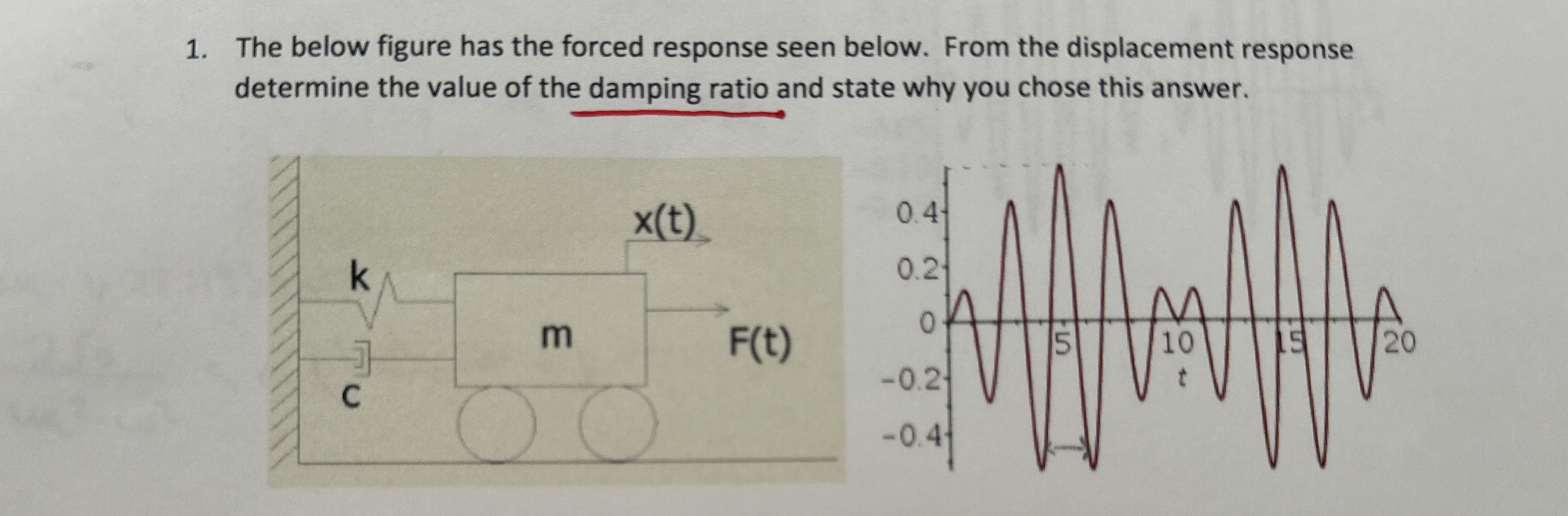 The below figure has the forced response seen