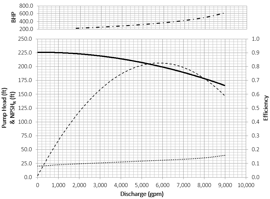 1 . You have a system with a performance curve