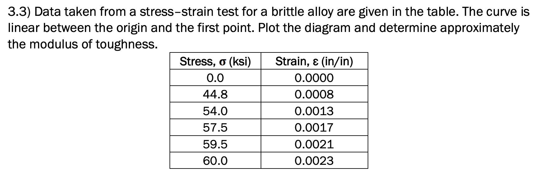 3 . 3 ) Data taken from a stress - strain test
