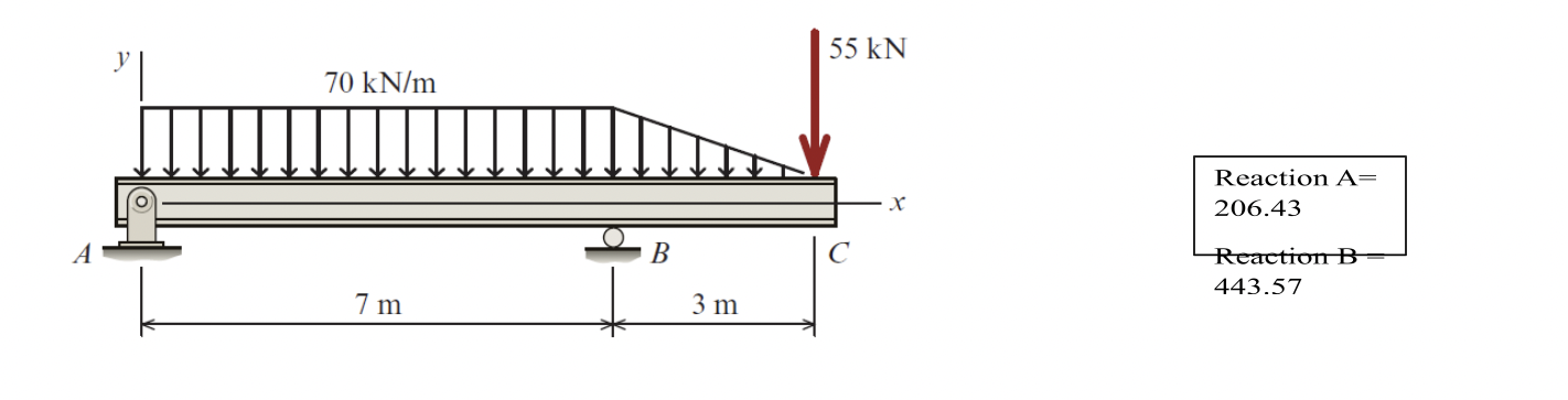 Create a sheer diagram and bending moment