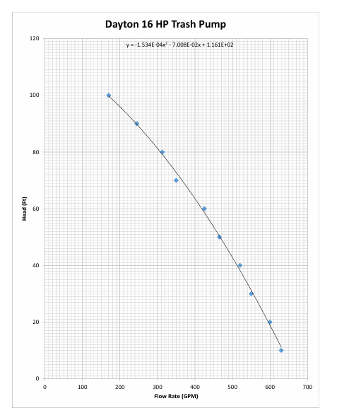 Dayton 1 6 HP Trash Pump