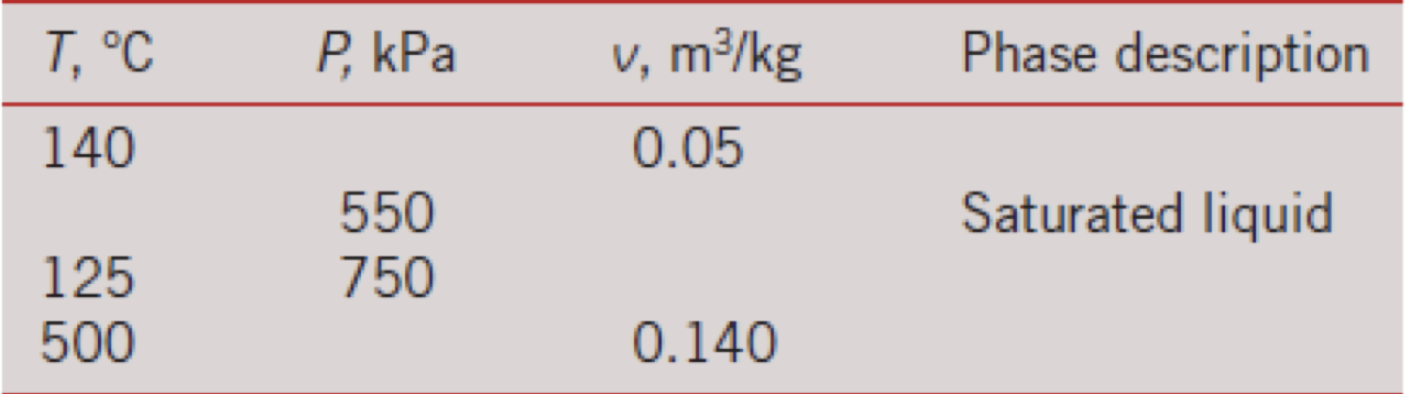 complete this table for water