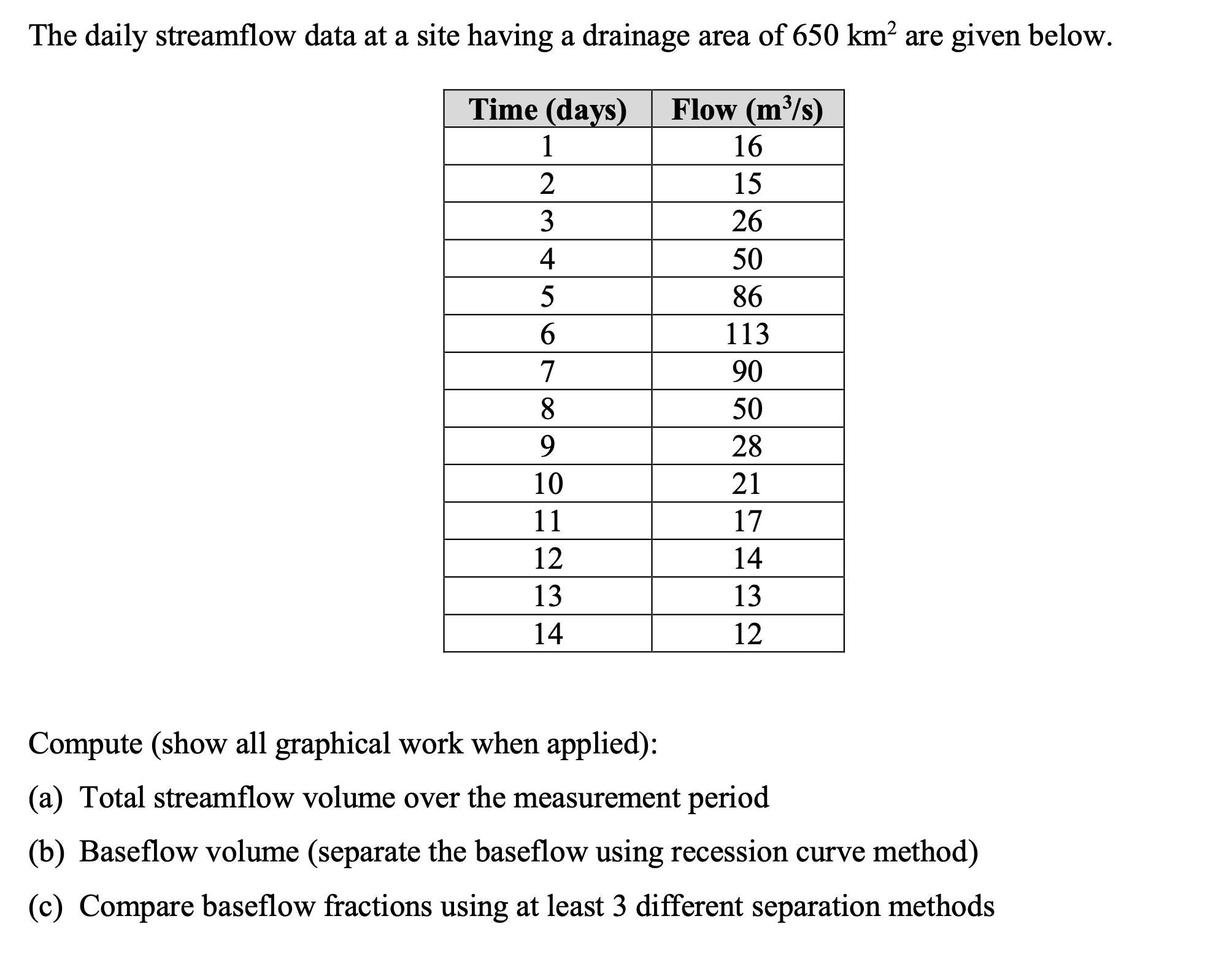 The daily streamflow data at a site having a