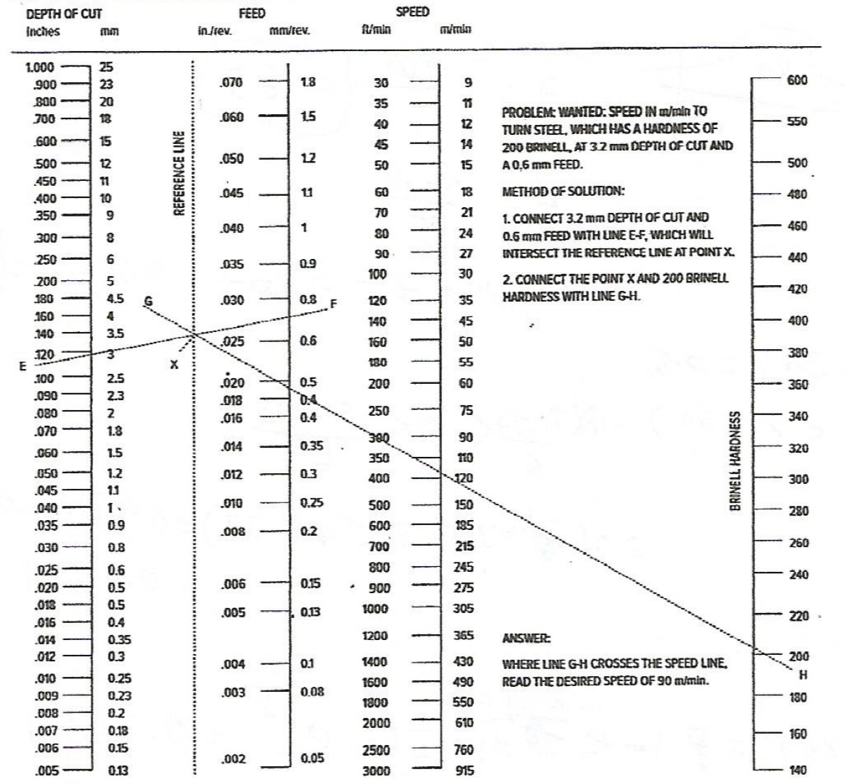 Use the Carbide Cutting Speed Nomograph to Find