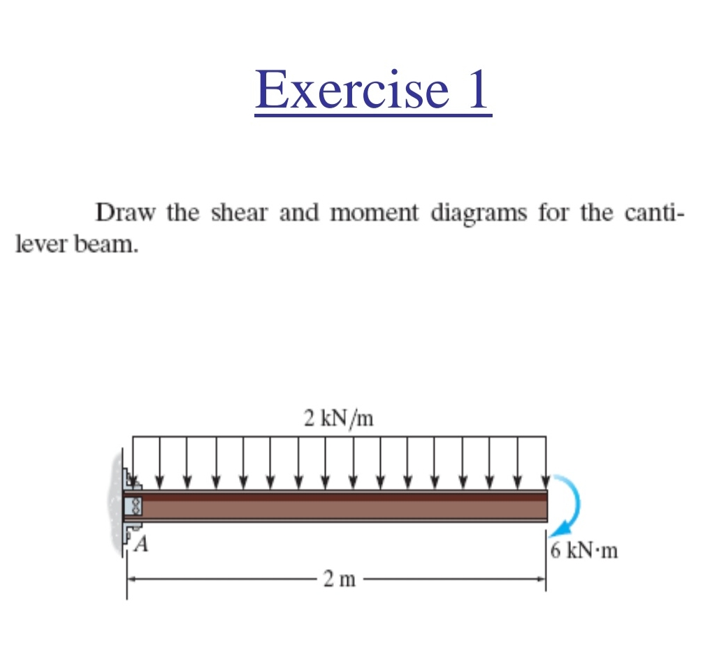 Exercise 1 Draw the shear and moment diagrams for
