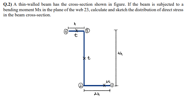 A thin - walled beam has the cross - section