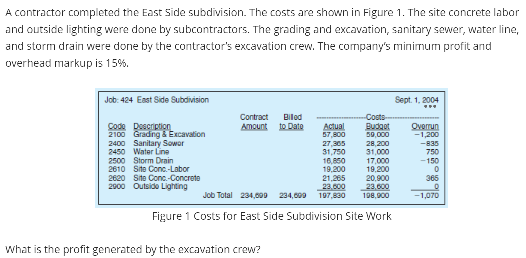 A contractor completed the East Side subdivision.